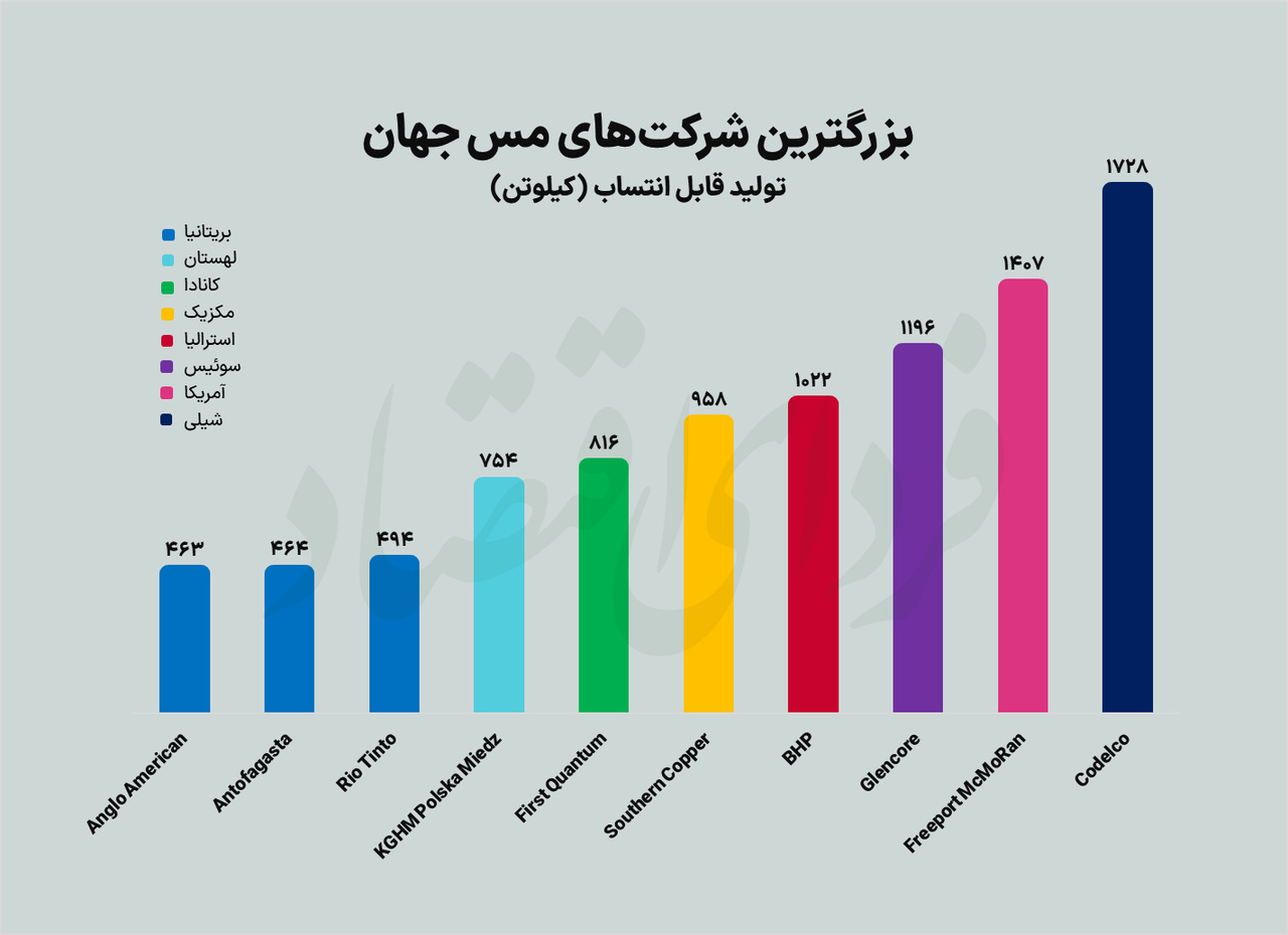بزرگترین شرکتهای مس جهان بزرگترین شرکتهای مس جهان