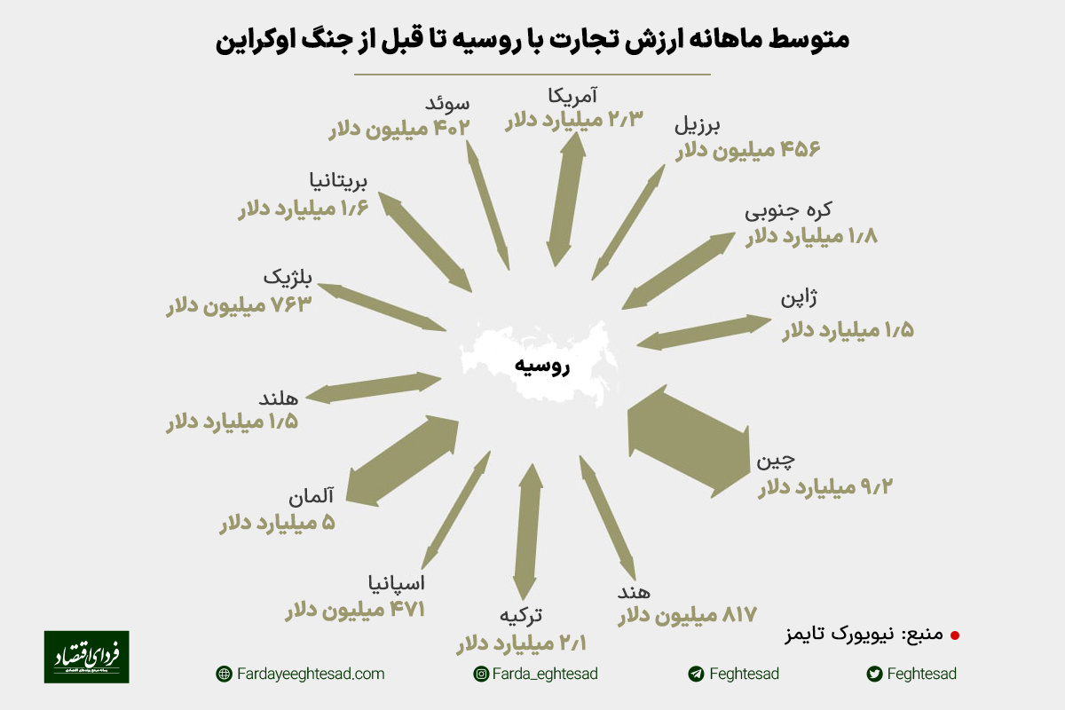 کدام کشورها هزینه حمله پوتین به اوکراین را تامین کردند؟