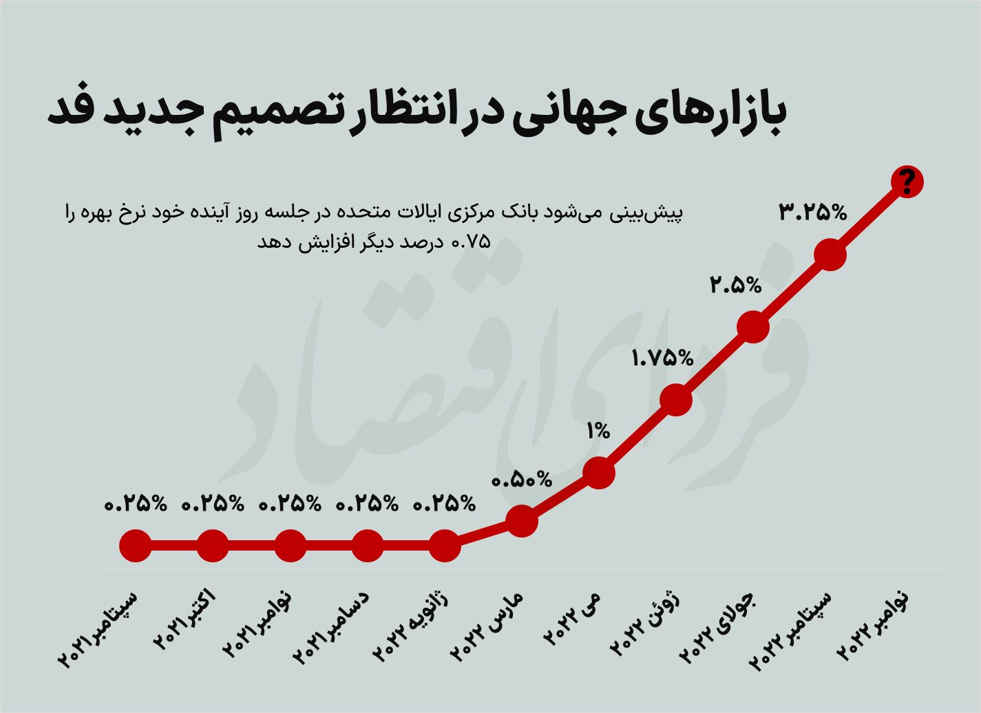 بندبازی فدرال رزرو با بازارهای جهانی