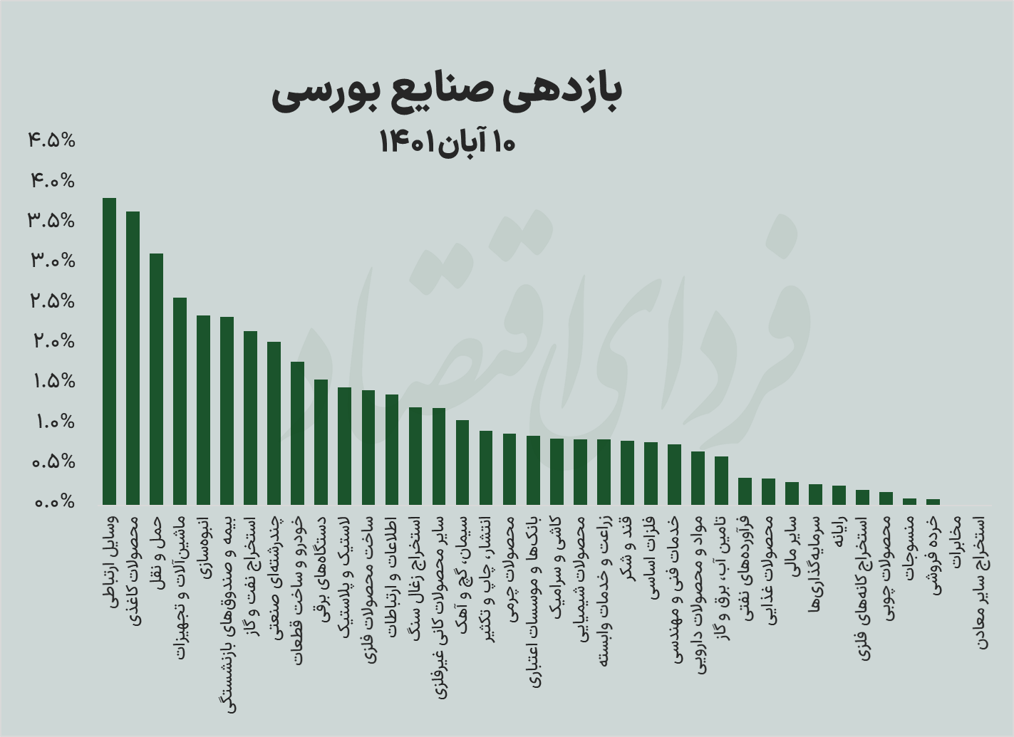 سه محرک تابلوی سبز بورس