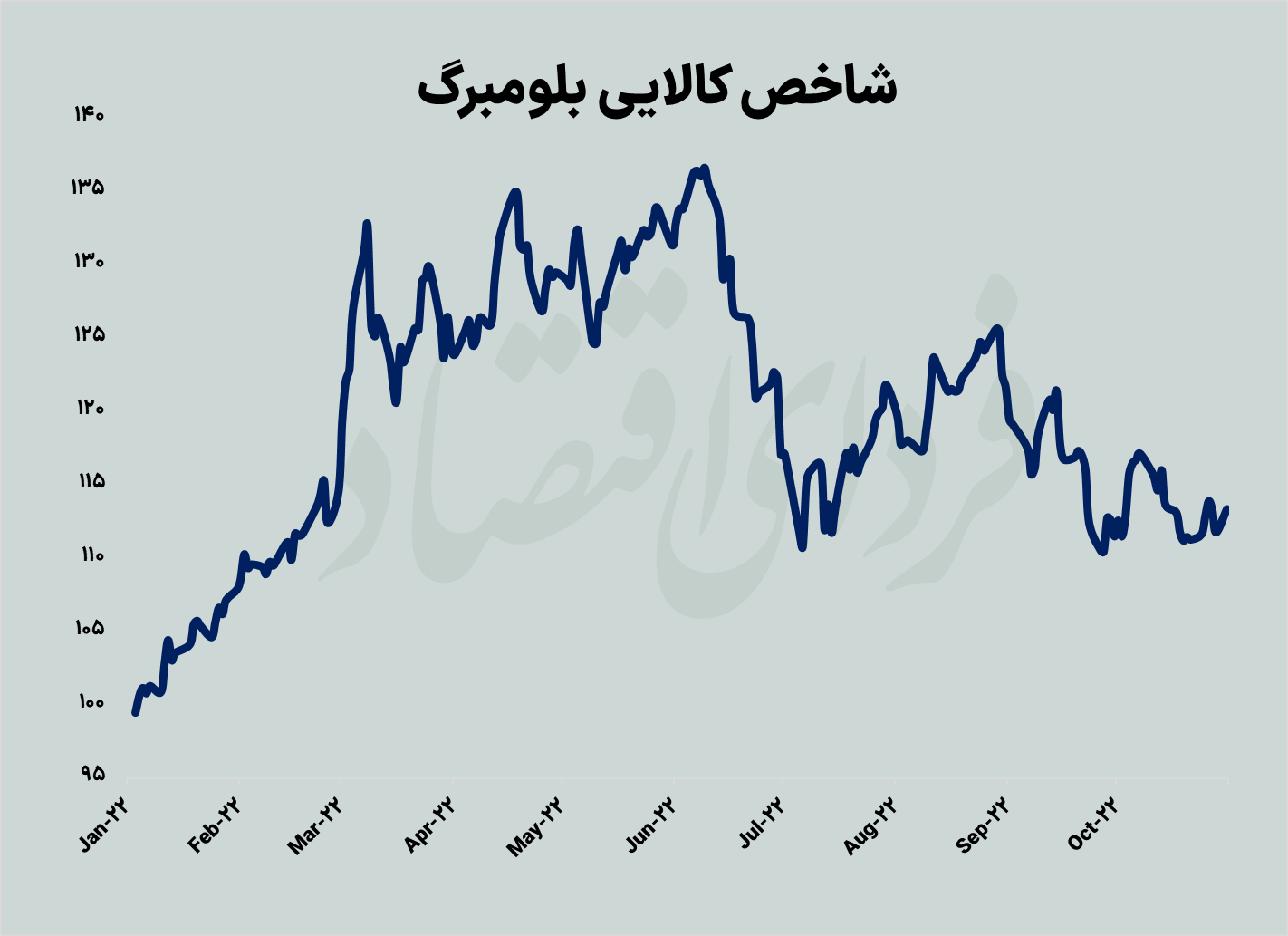 کامودیتیها از سقف ۲۰۲۲ چقدر عقب نشستند؟