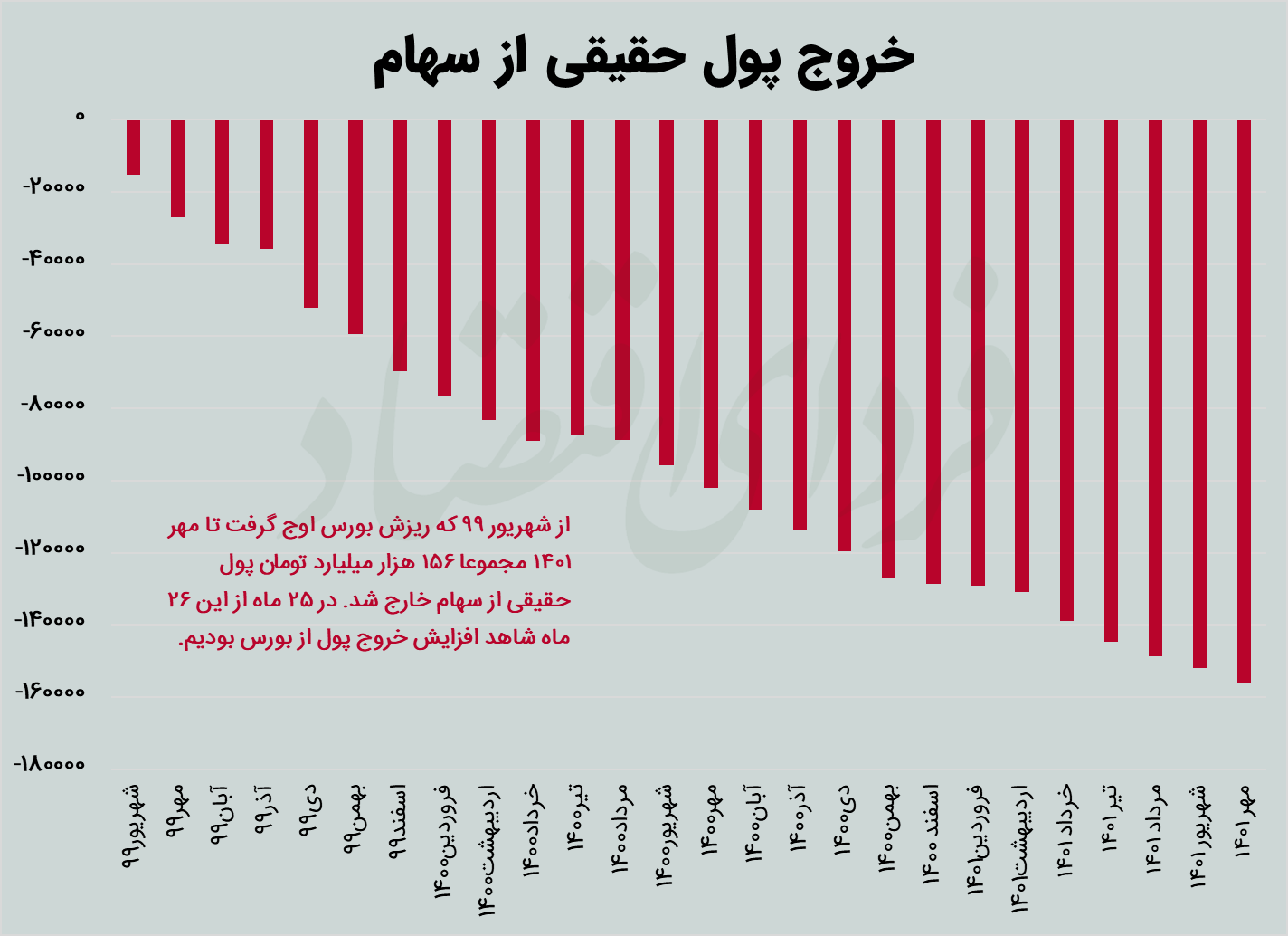 ردیابی پولها در رکود بازارها