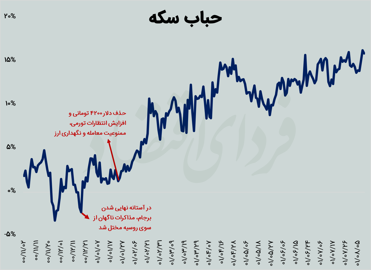 ردیابی پولها در رکود بازارها
