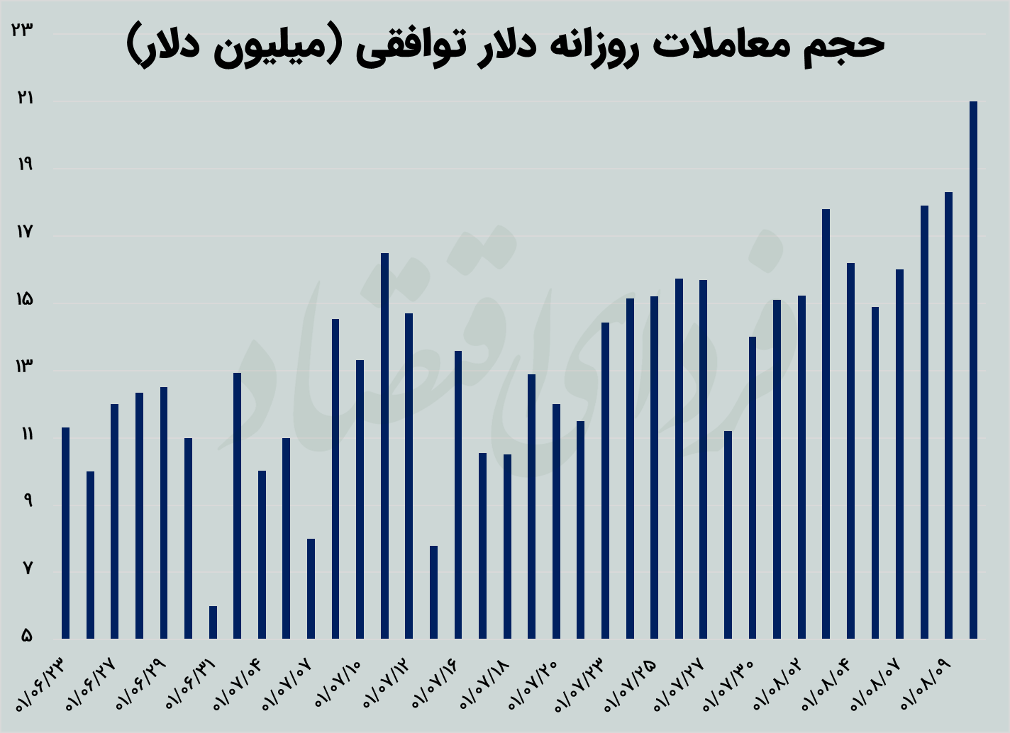 ردیابی پولها در رکود بازارها