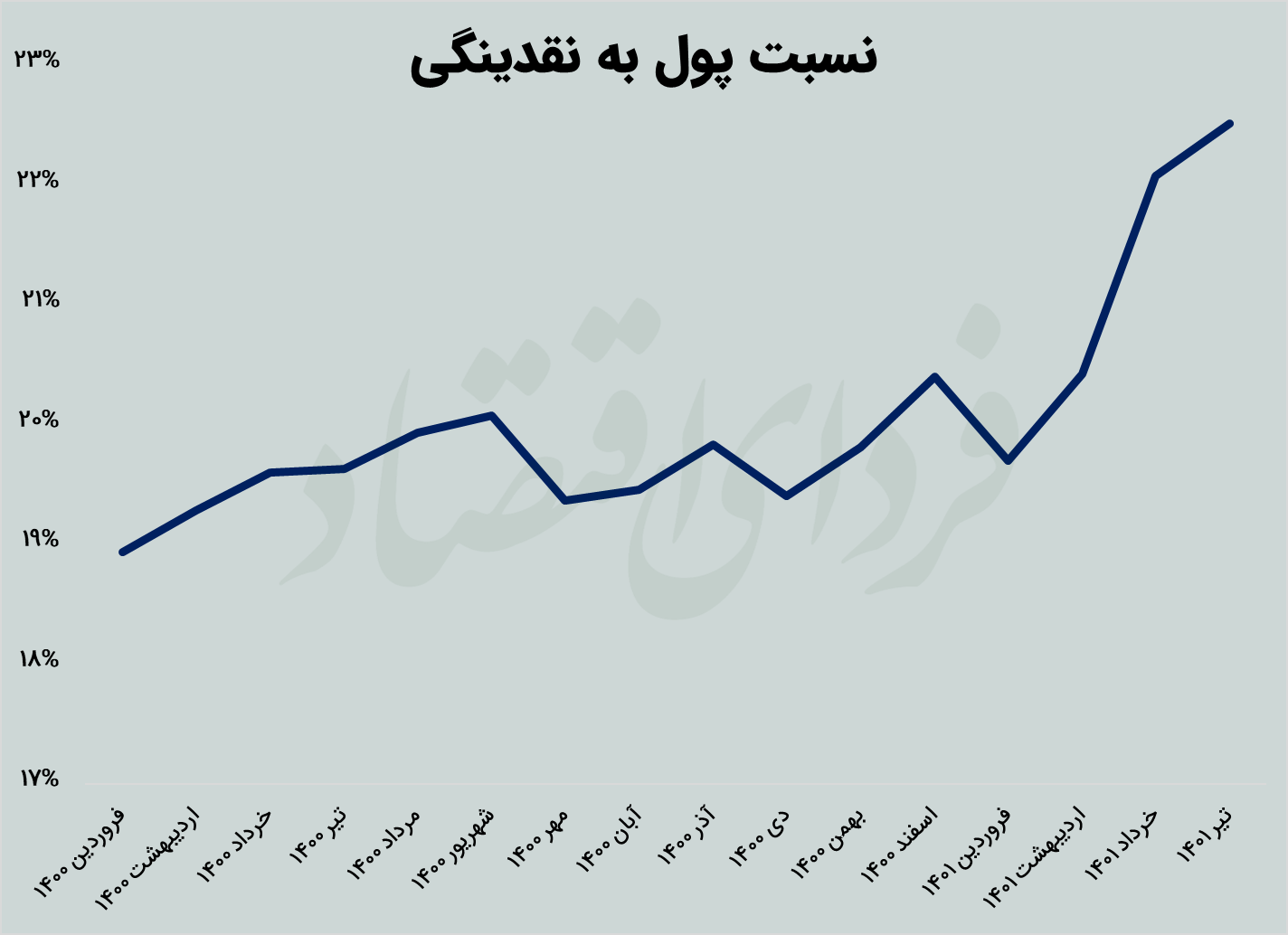 ردیابی پولها در رکود بازارها