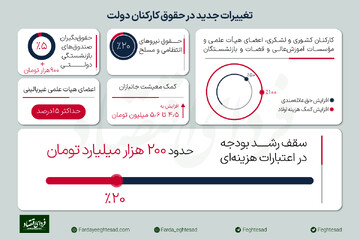 افزایش حقوق دولتی‌ها از حساب نسل‌های آینده
