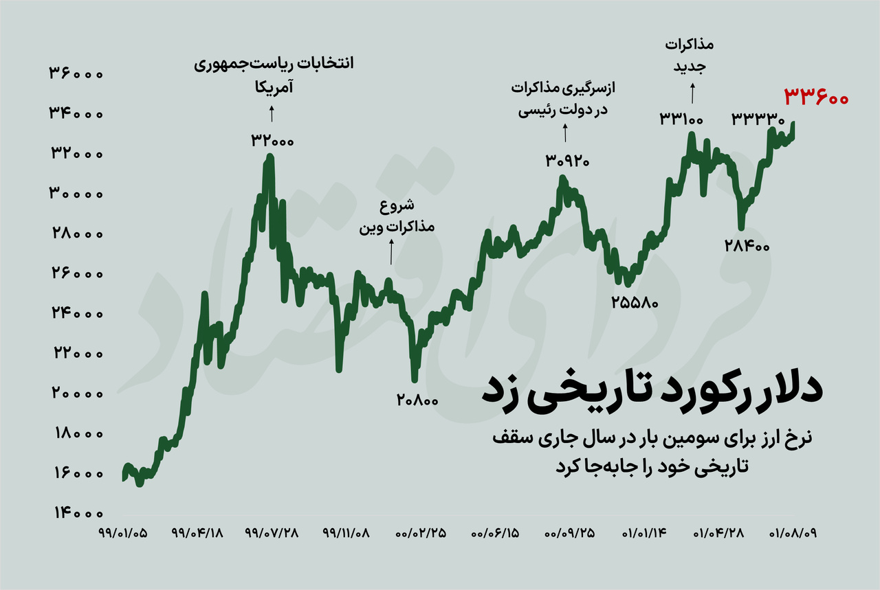 قیمت دلار رکورد شکست