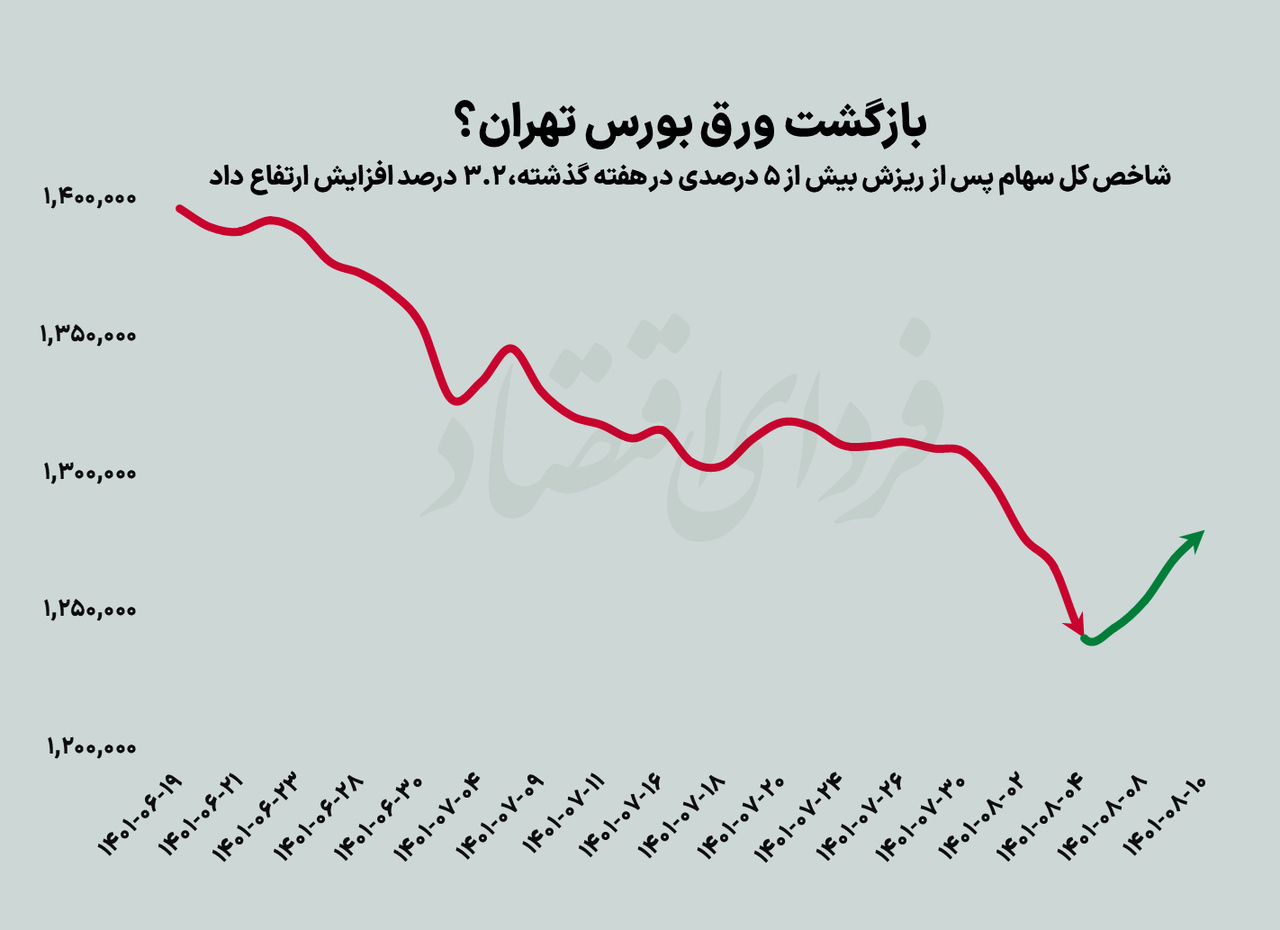 سه محرک تابلوی سبز بورس