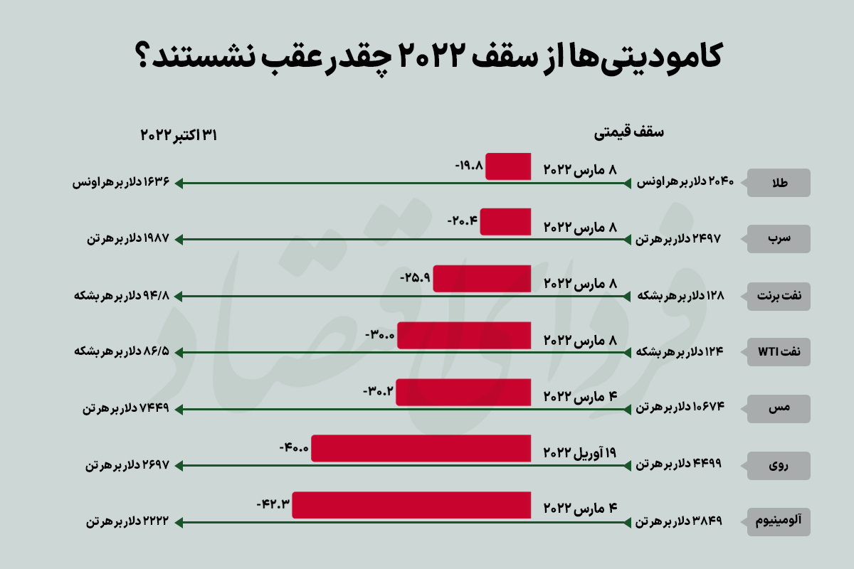 رکورد سبز بورس در هفته دوم آبان