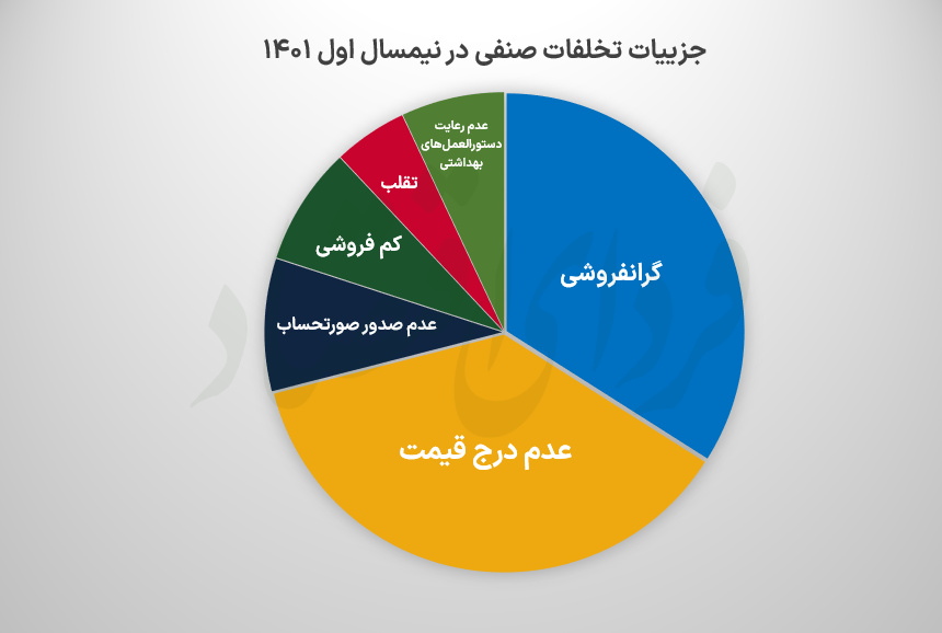 معرفی تخلفات صنفی در نیمسال اول  معرفی تخلفات صنفی در نیمسال اول