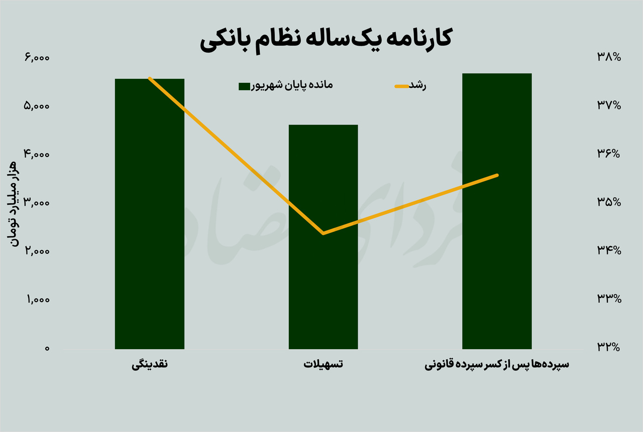 دولت رئیسی چقدر تسهیلات داده؟ دولت رئیسی چقدر تسهیلات داده؟