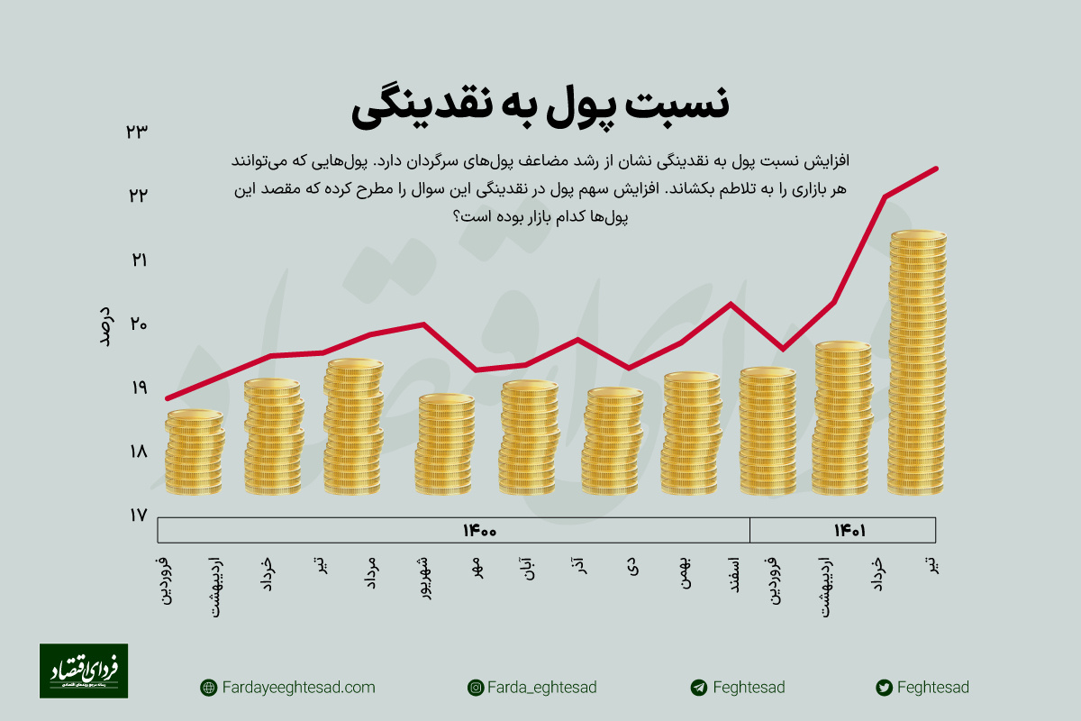 ردیابی پولها در رکود بازارها ردیابی پولها در رکود بازارها