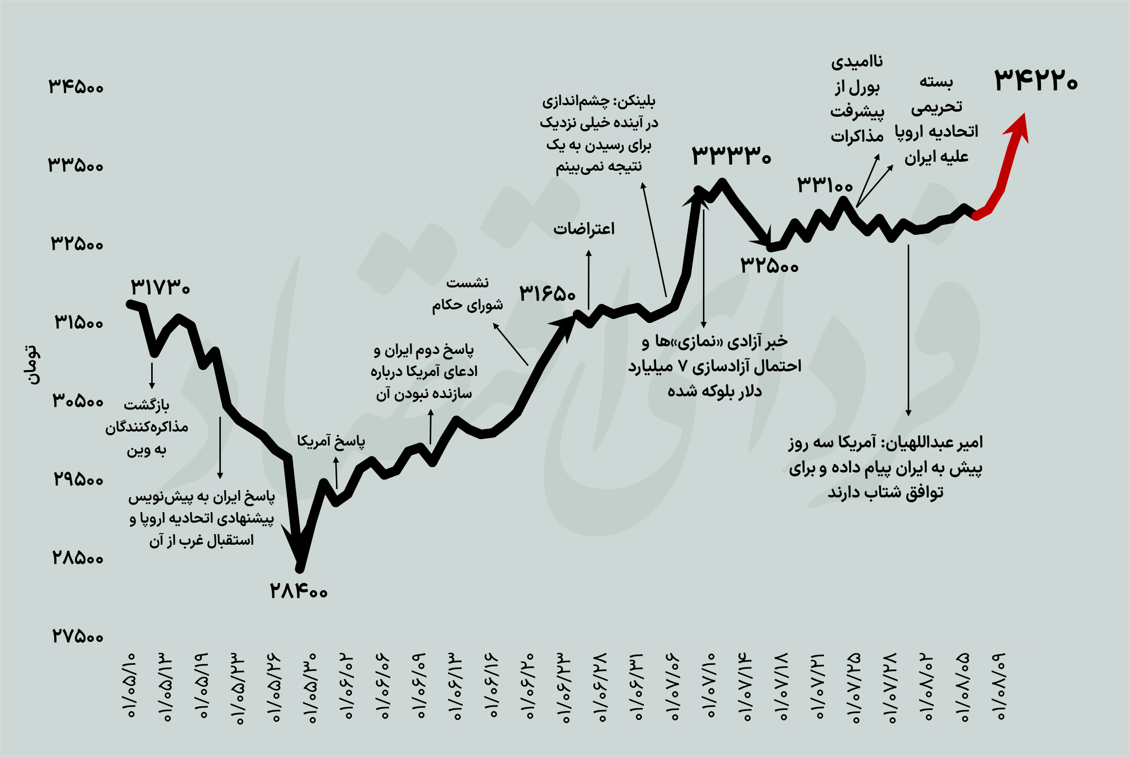 رکوردشکنی عجیب دلار در چند ساعت