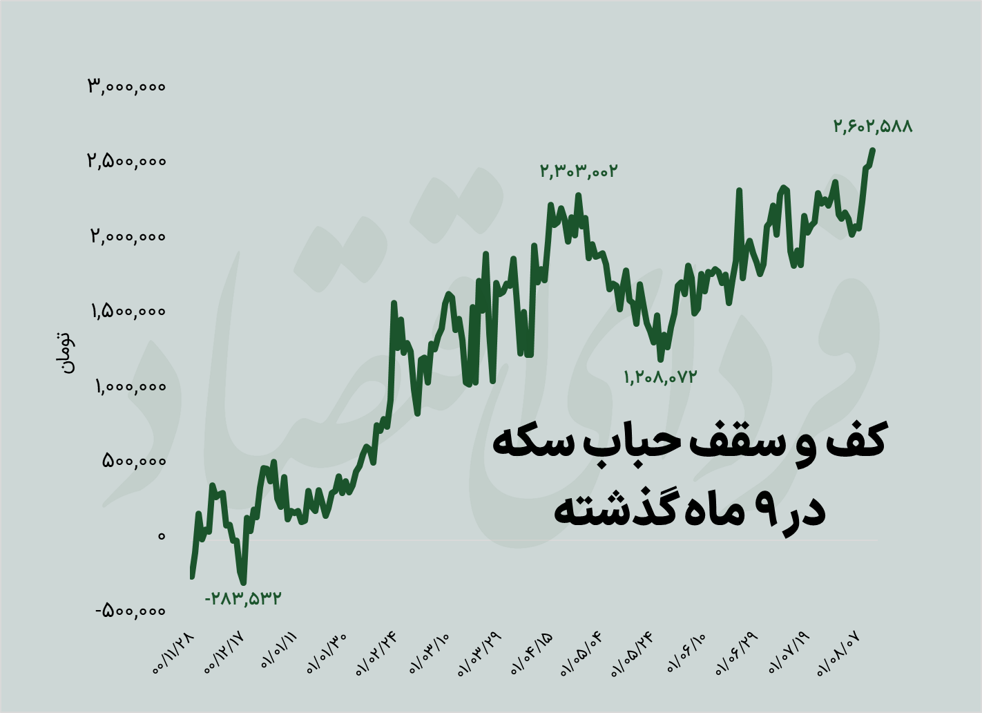 سکه ۱۶ میلیون شد / قیمت طلا رکورد میشکند؟