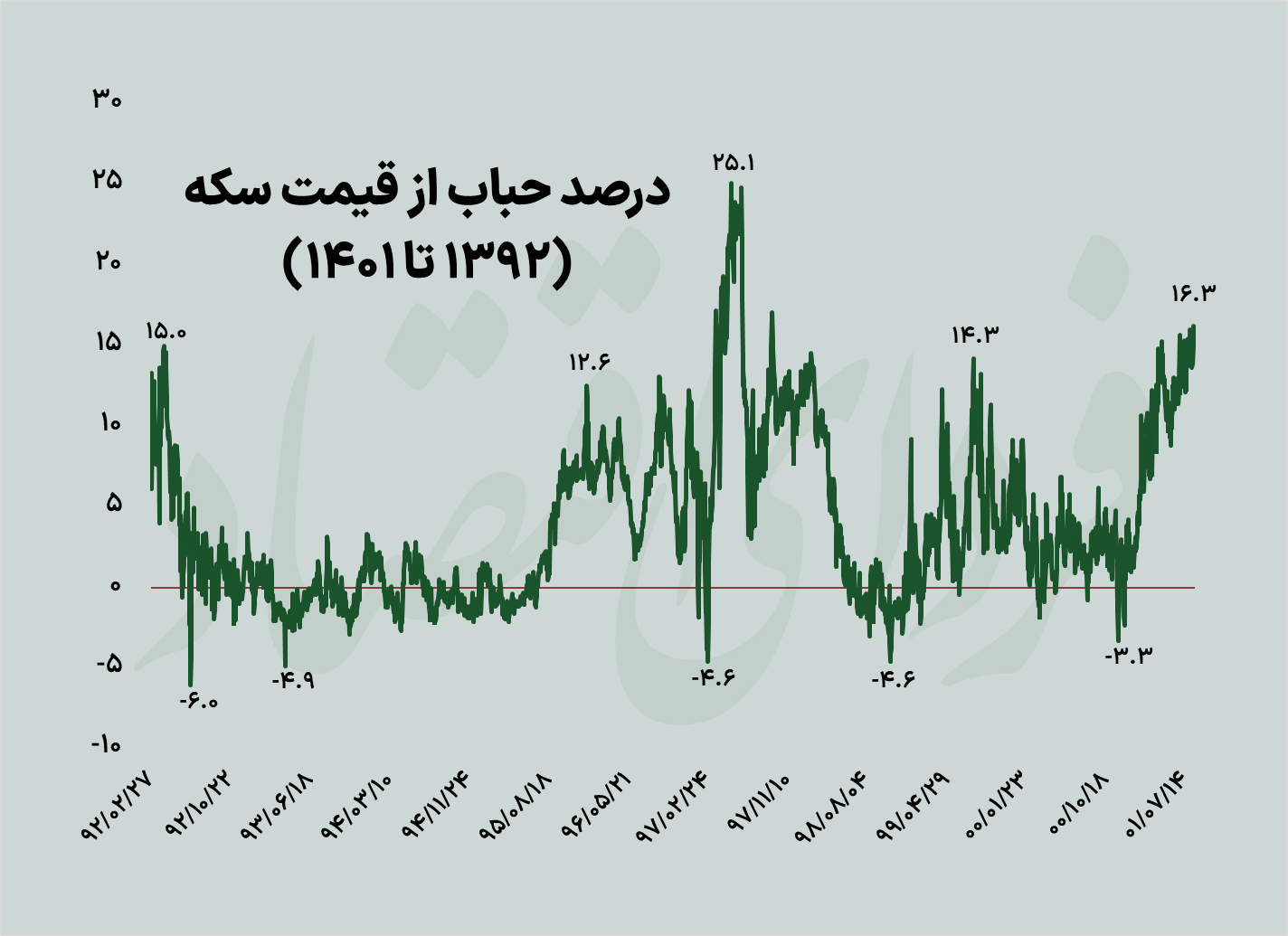 سکه ۱۶ میلیون شد / قیمت طلا رکورد میشکند؟