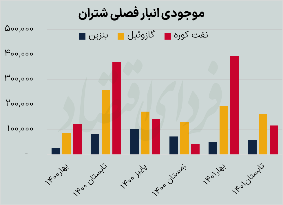 کم‌سودترین پالایشگاه بورسی در تابستان