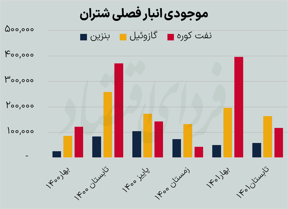 کمسودترین پالایشگاه بورسی در تابستان