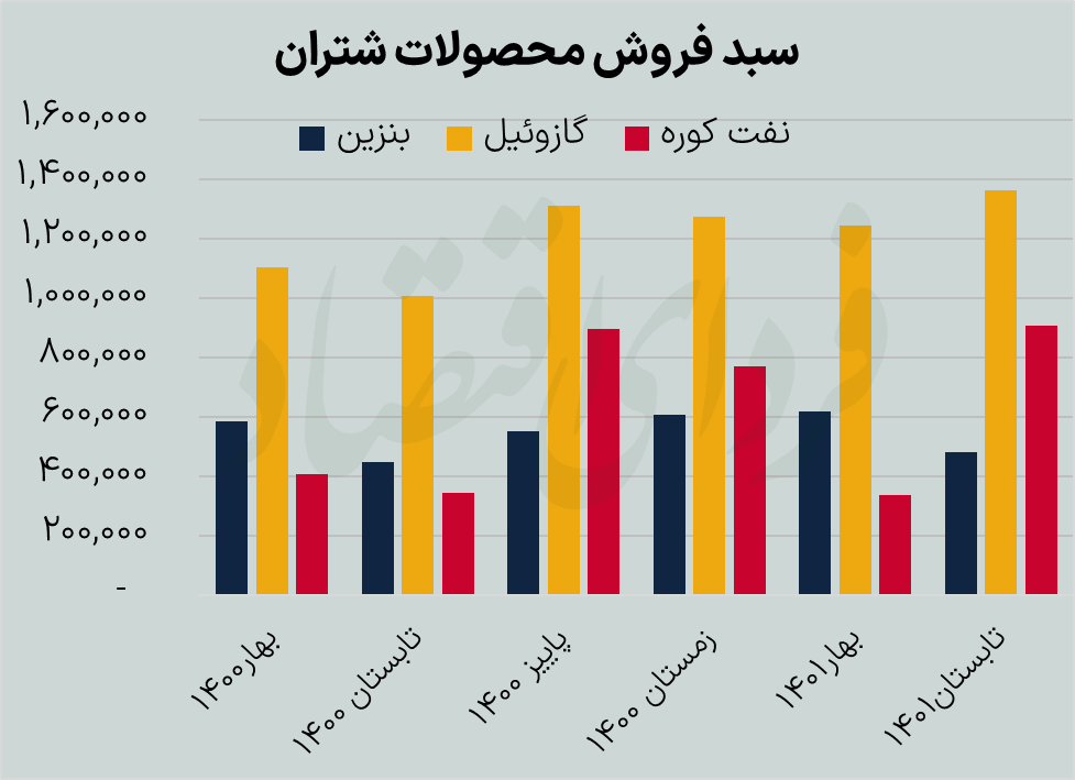 کم‌سودترین پالایشگاه بورسی در تابستان