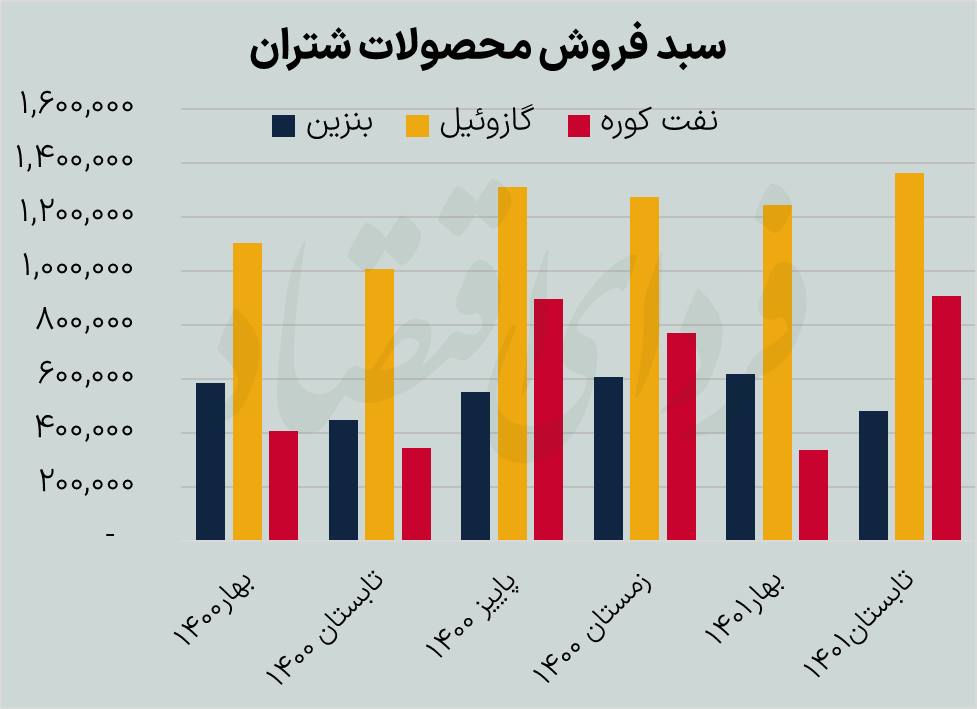 کمسودترین پالایشگاه بورسی در تابستان