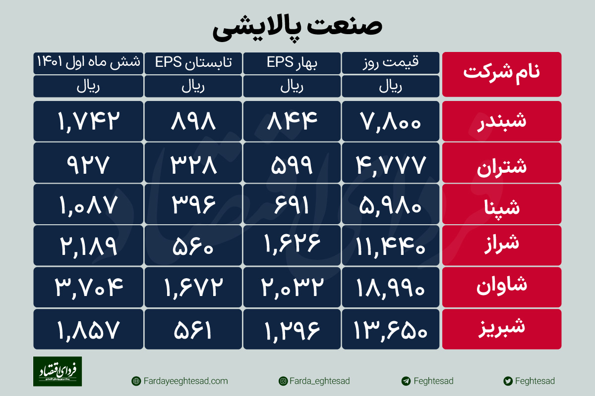 کم‌سودترین پالایشگاه بورسی در تابستان