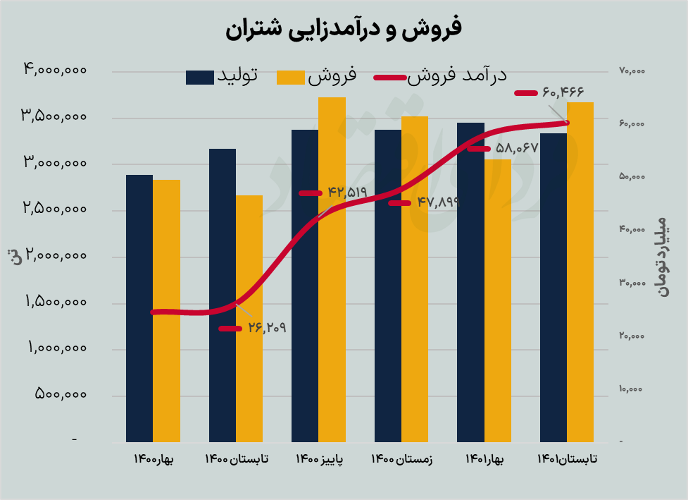 کم‌سودترین پالایشگاه بورسی در تابستان