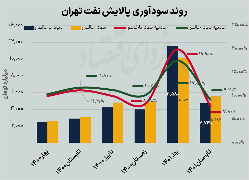 کم‌سودترین پالایشگاه بورسی در تابستان