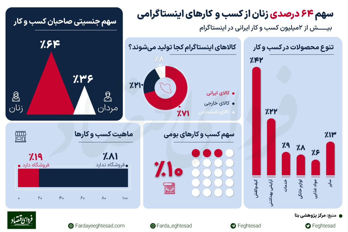 روایت مرکز ملی فضای مجازی از بازار اینستاگرام در ایران 