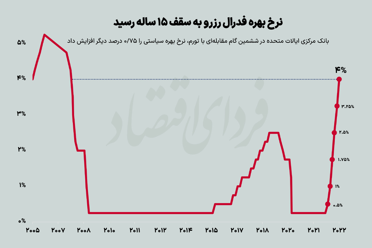 رکورد سبز بورس در هفته دوم آبان