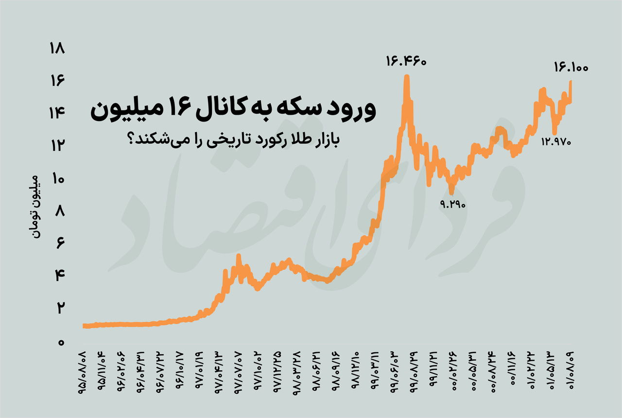 سکه ۱۶ میلیون شد / قیمت طلا رکورد می‌شکند؟