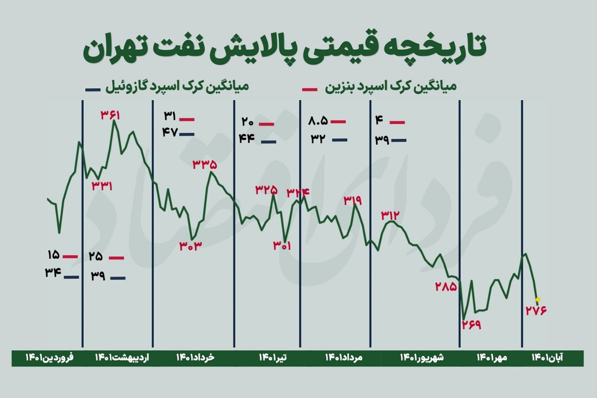 کمسودترین پالایشگاه بورسی در تابستان