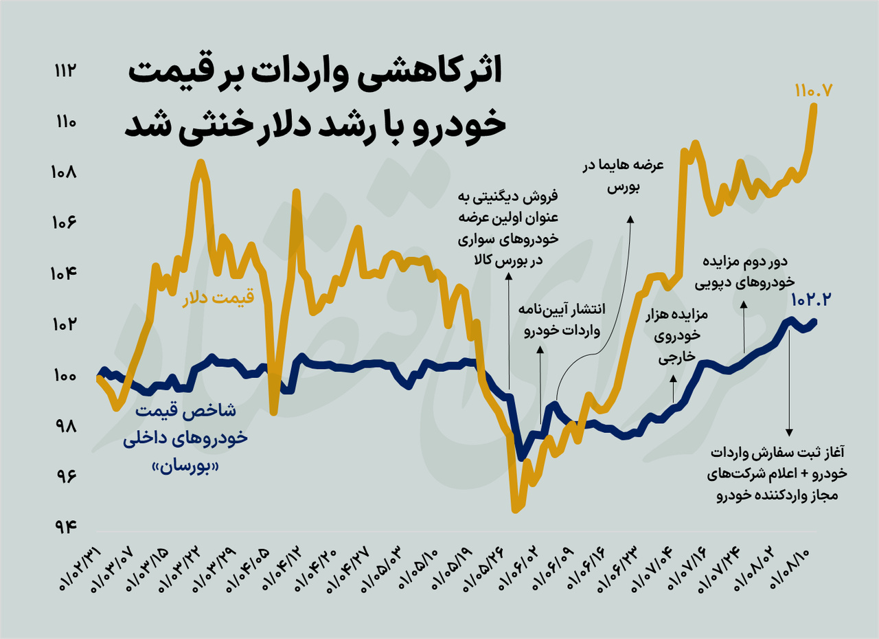 دلار مسیر قیمت خودرو را تغییر داد دلار مسیر قیمت خودرو را تغییر داد