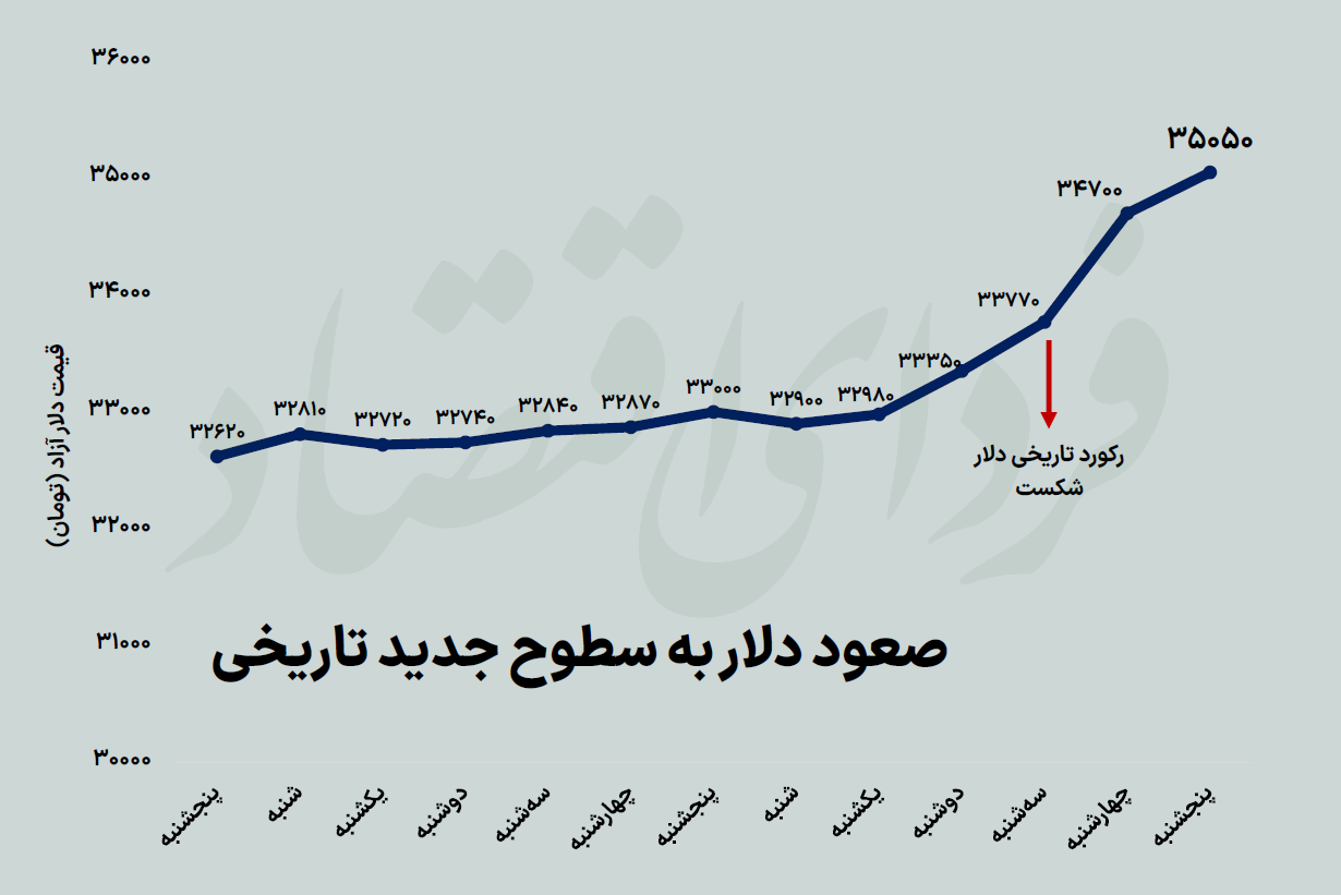 بانک مرکزی حریف دلار ۳۵ هزار تومانی نشد