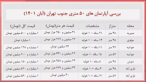 قیمت آپارتمان‌های ۵۰ متری جنوب تهران + جدول