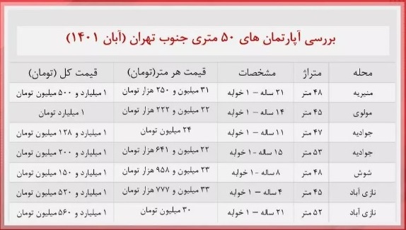 قیمت آپارتمانهای ۵۰ متری جنوب تهران + جدول