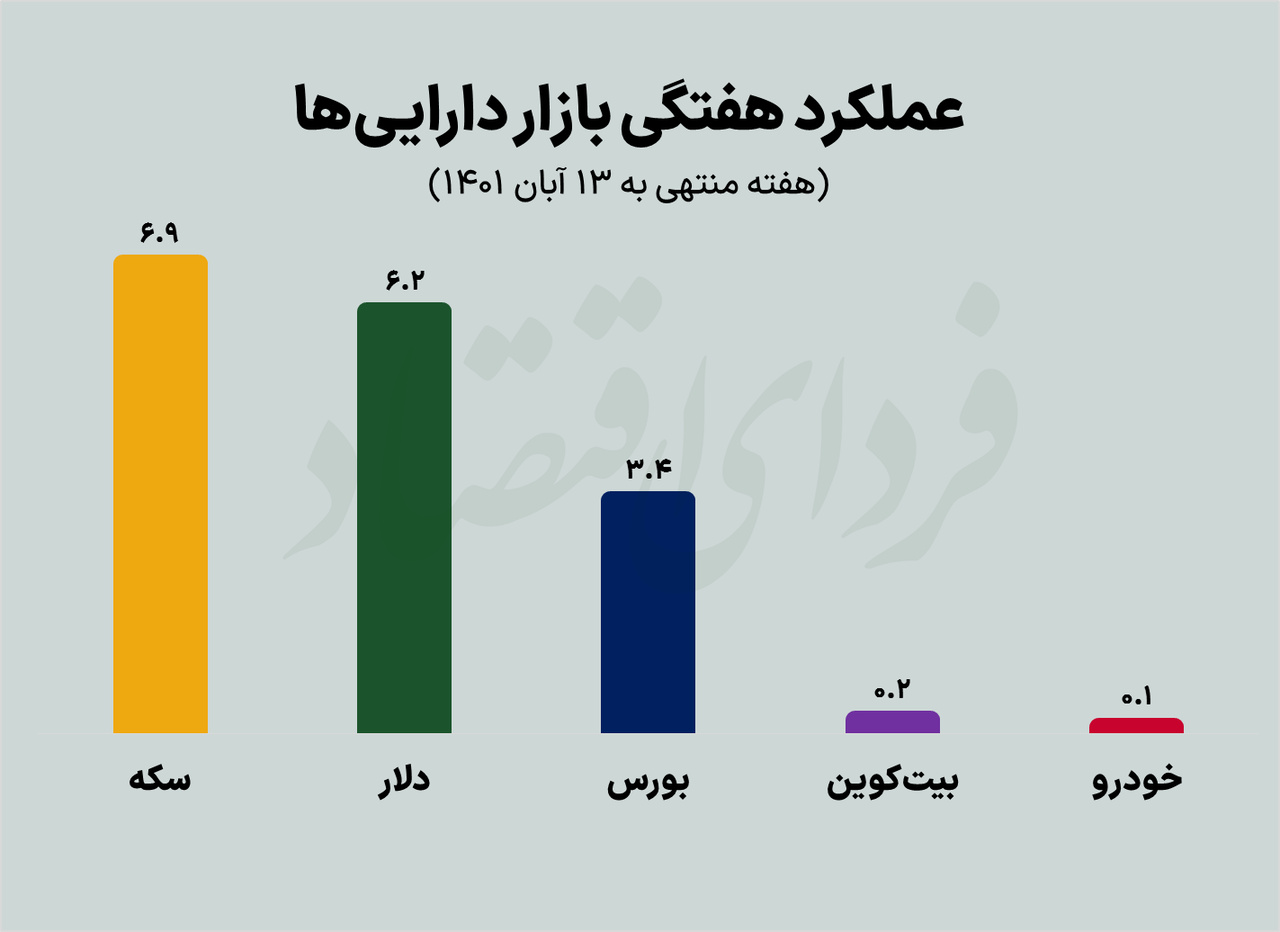 سرمایهگذاران این بازار برنده شدند سرمایهگذاران این بازار برنده شدند