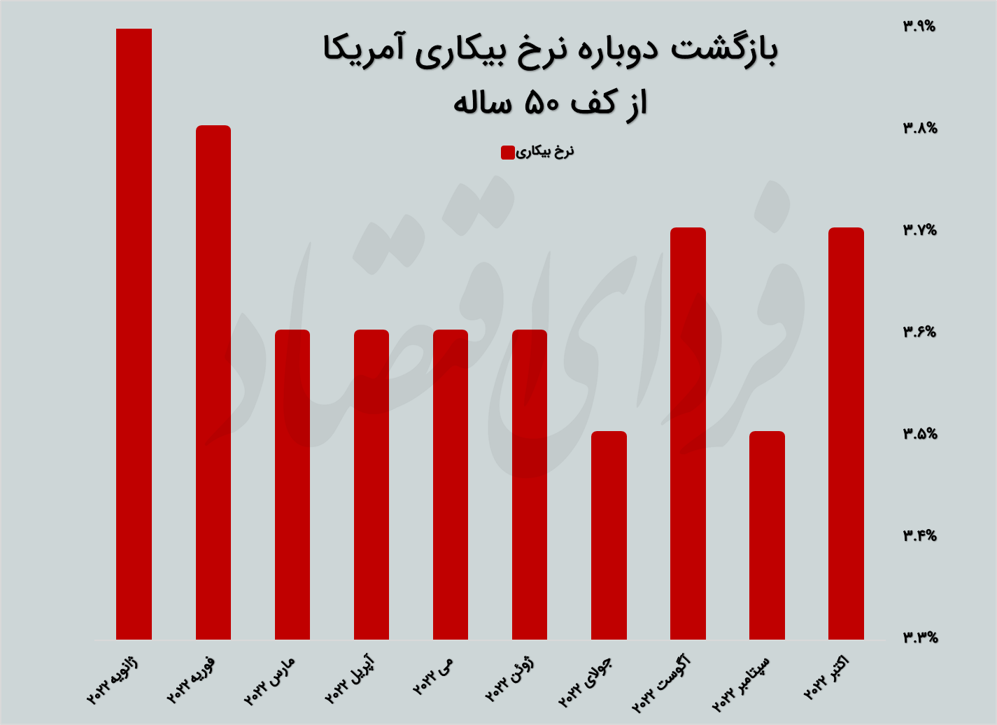 پایان حکمرانی فدرال رزرو بر بازارها؟