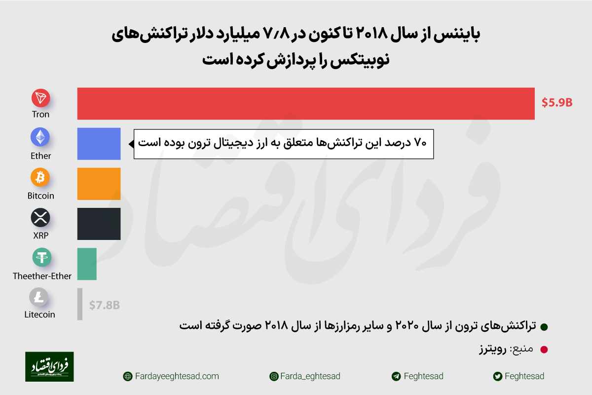 تراکنشهای ۸ میلیارد دلاری صرافی ایرانی با بایننس