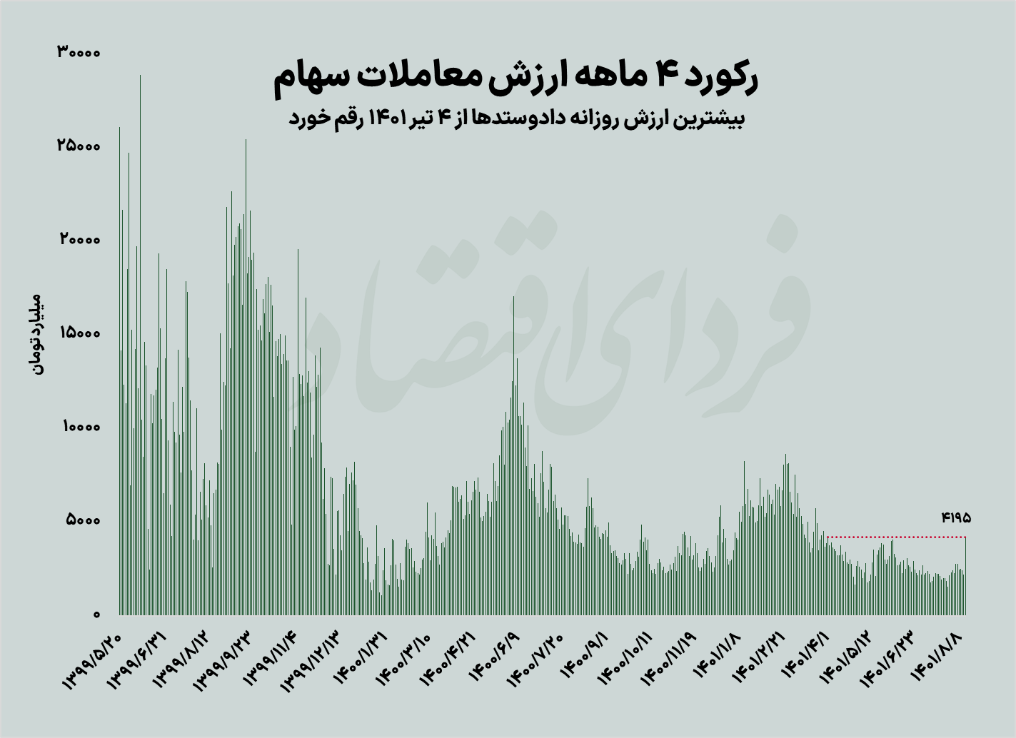 در بورس شنبه چه رکوردهایی جابه‌جا شد؟