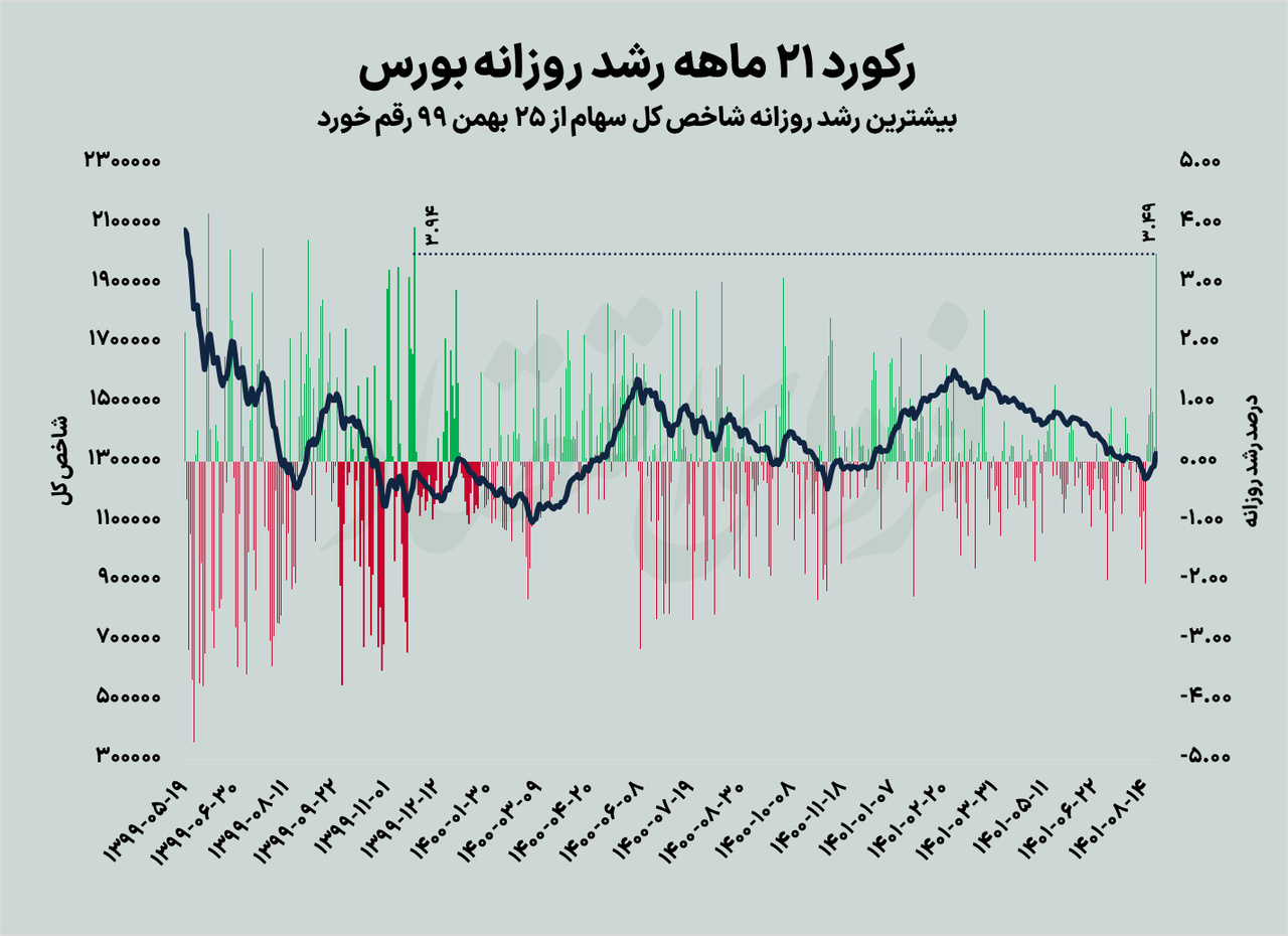 در بورس شنبه چه رکوردهایی جابه‌جا شد؟