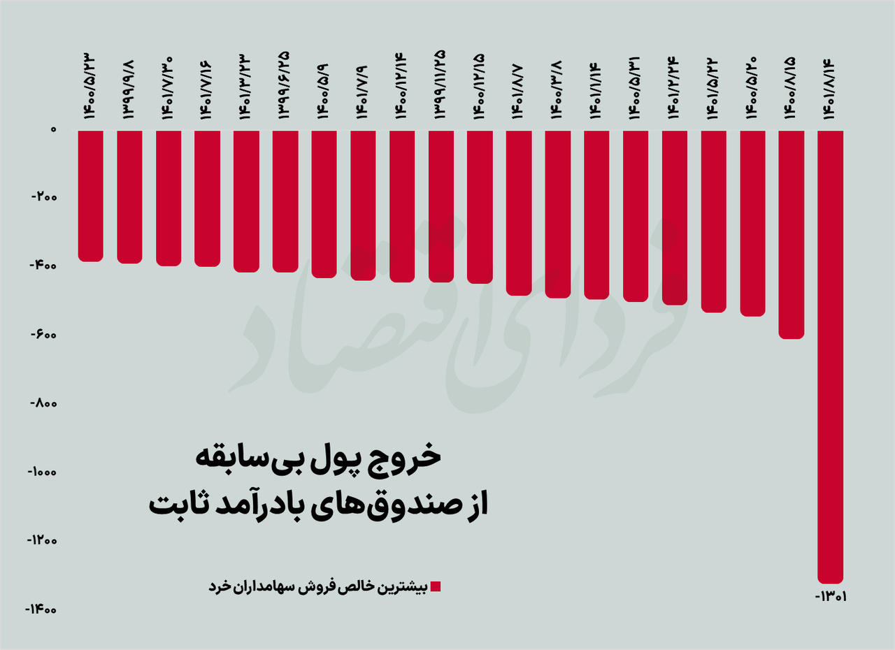 در بورس شنبه چه رکوردهایی جابه‌جا شد؟