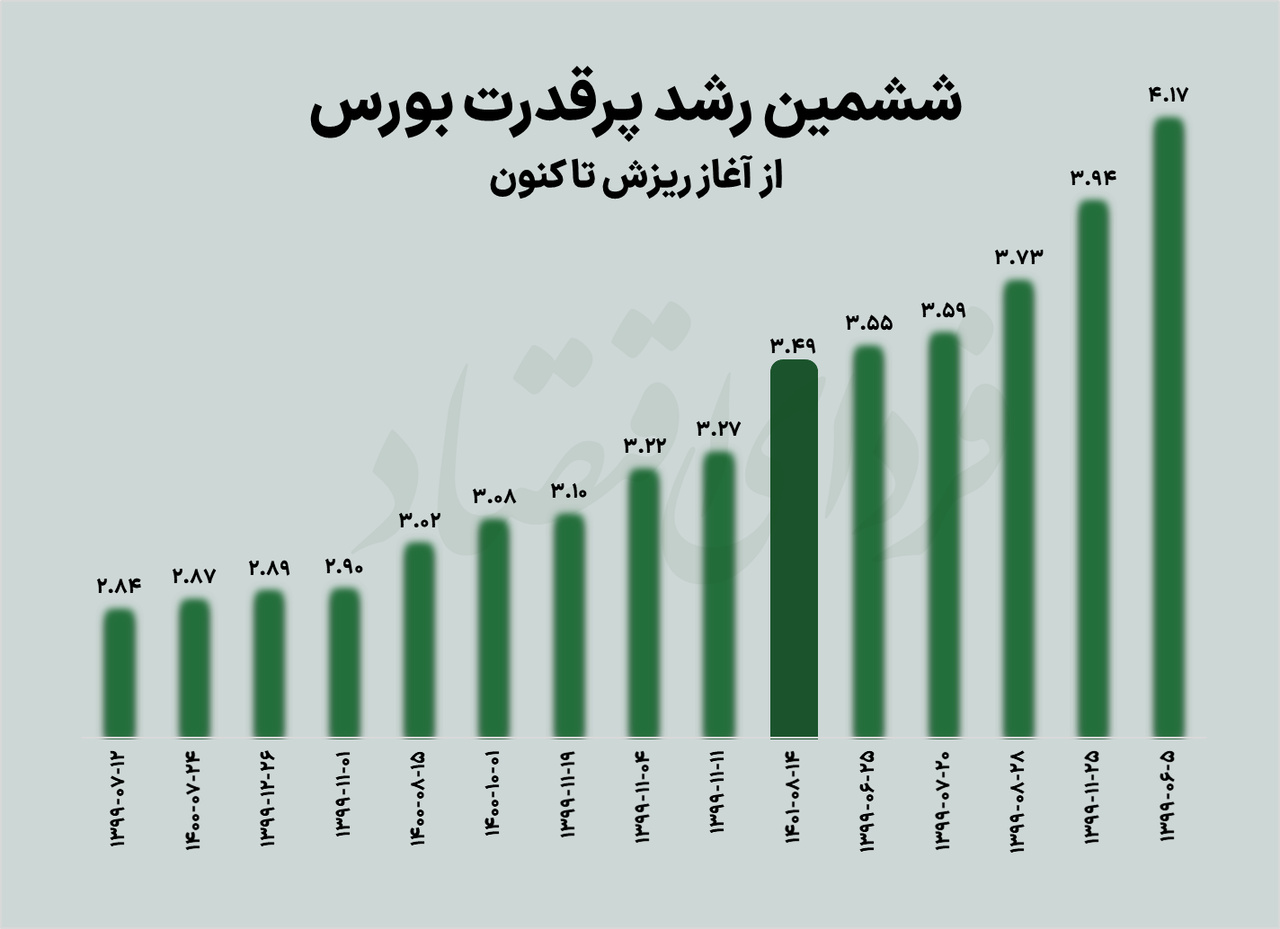 در بورس شنبه چه رکوردهایی جابه‌جا شد؟