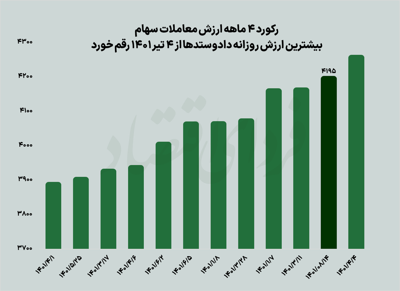 در بورس شنبه چه رکوردهایی جابه‌جا شد؟