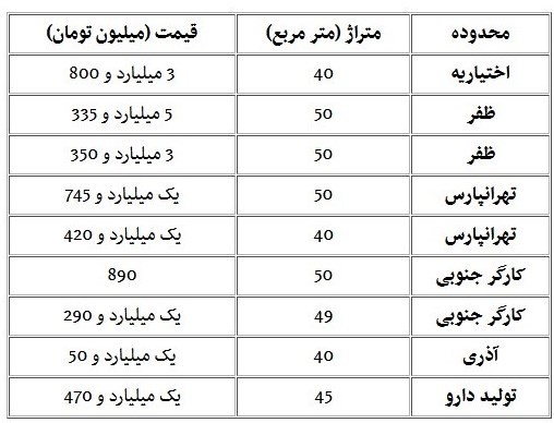 خانه‌های ۴۵ متری در تهران چند؟ + جدول
