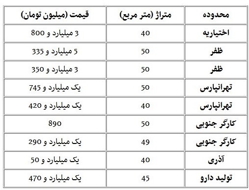 خانههای ۴۵ متری در تهران چند؟ + جدول
