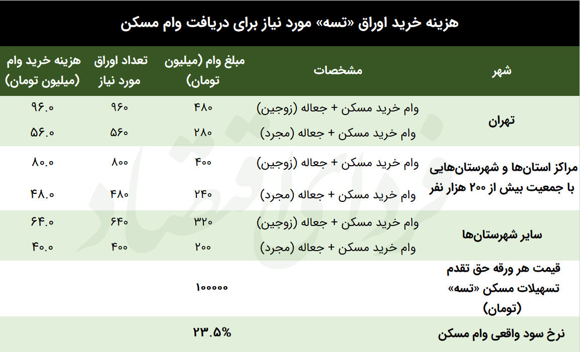 قیمت اوراق وام مسکن در نقطه حساس