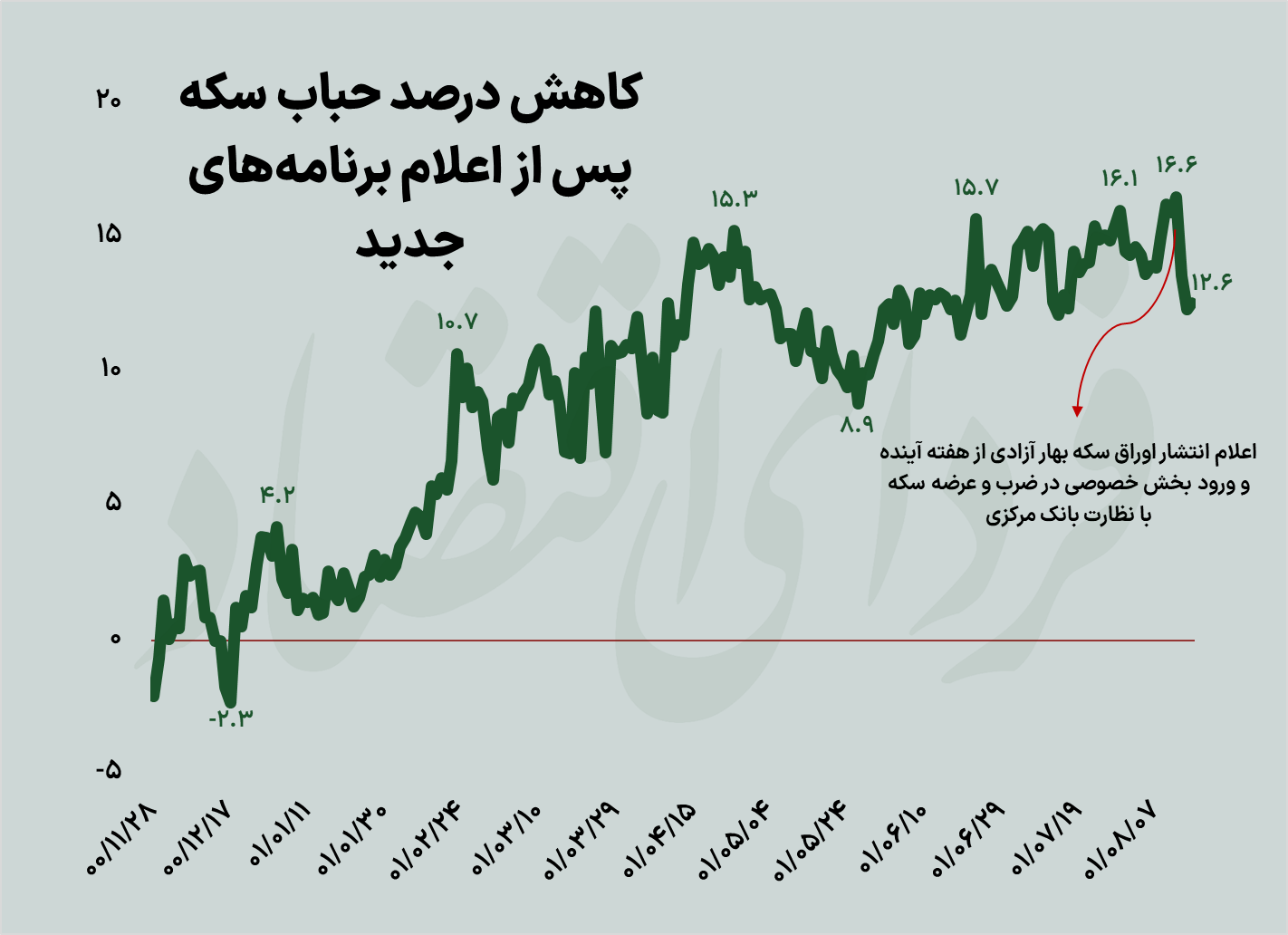 ۲ خطر بسته نجات دولت برای بازار سکه