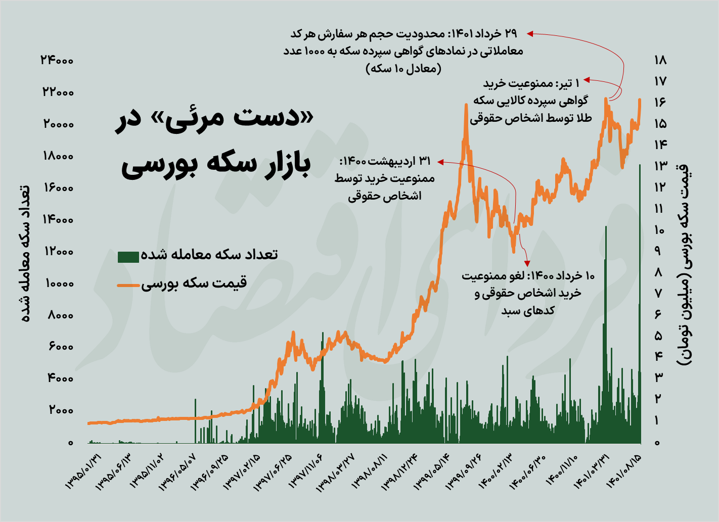 ۲ خطر بسته نجات دولت برای بازار سکه