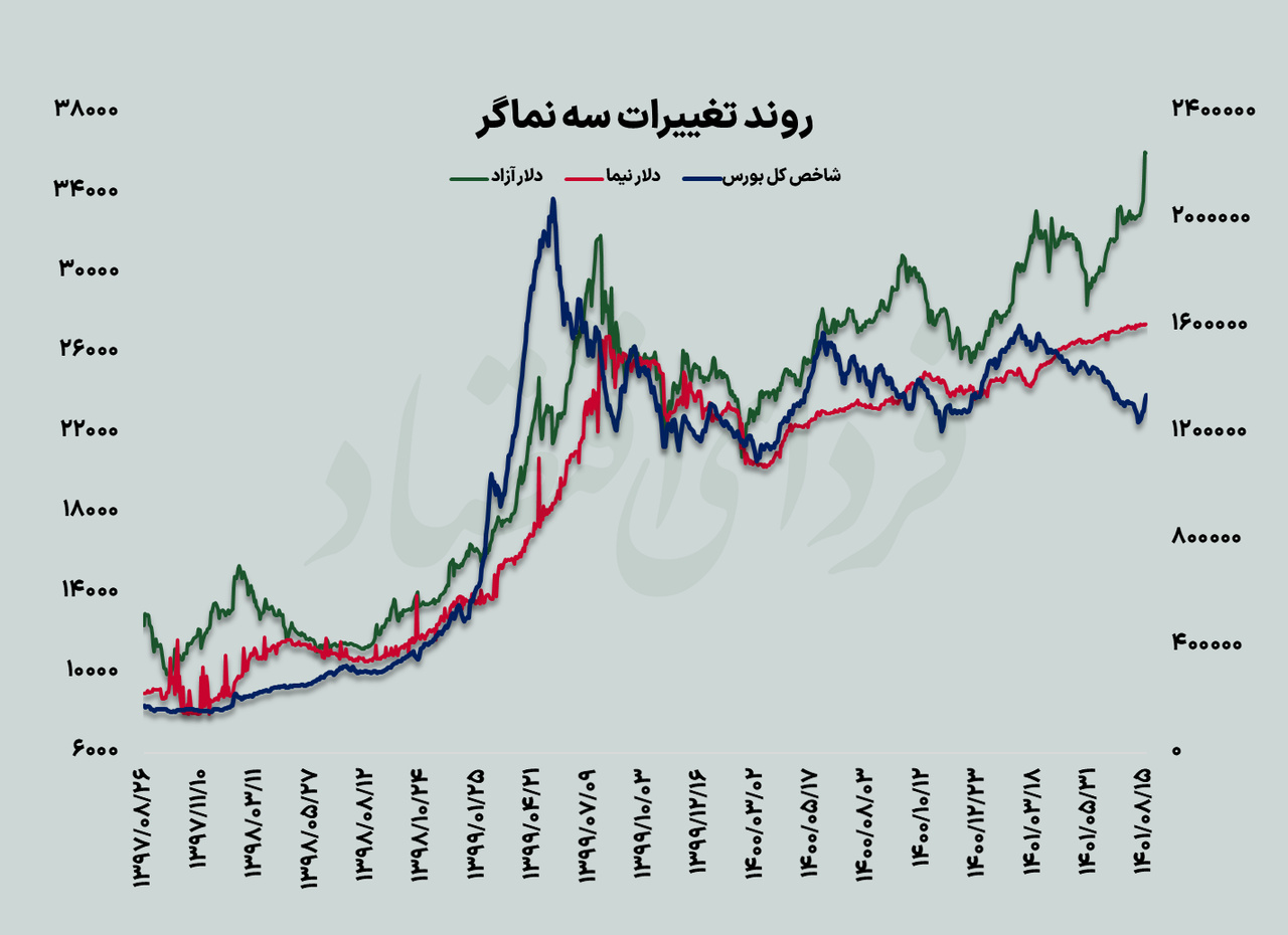 توفان بورس با صعود قیمت دلار شدت می‌گیرد؟