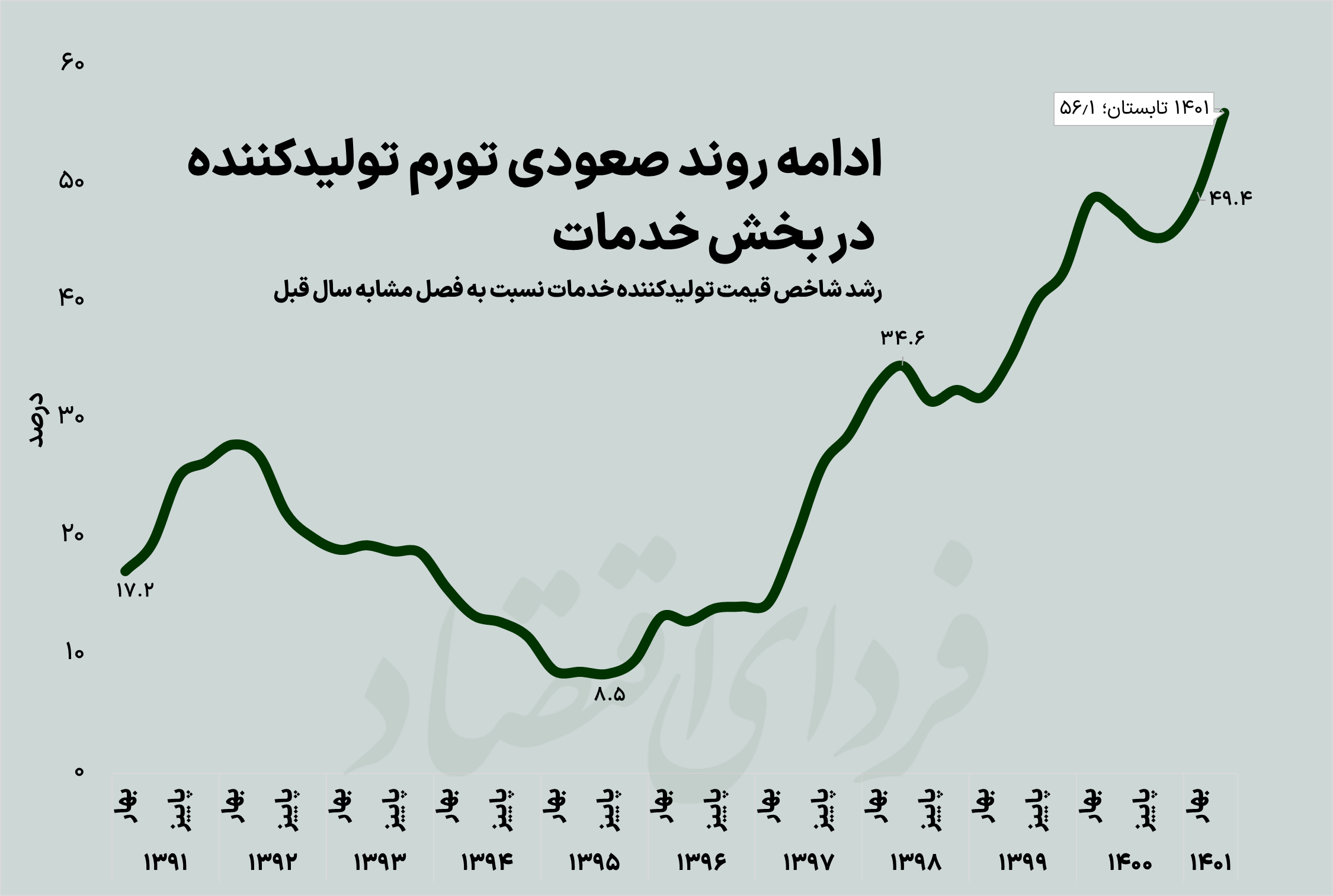 کدام خدمات بیشترین تورم را دارند؟