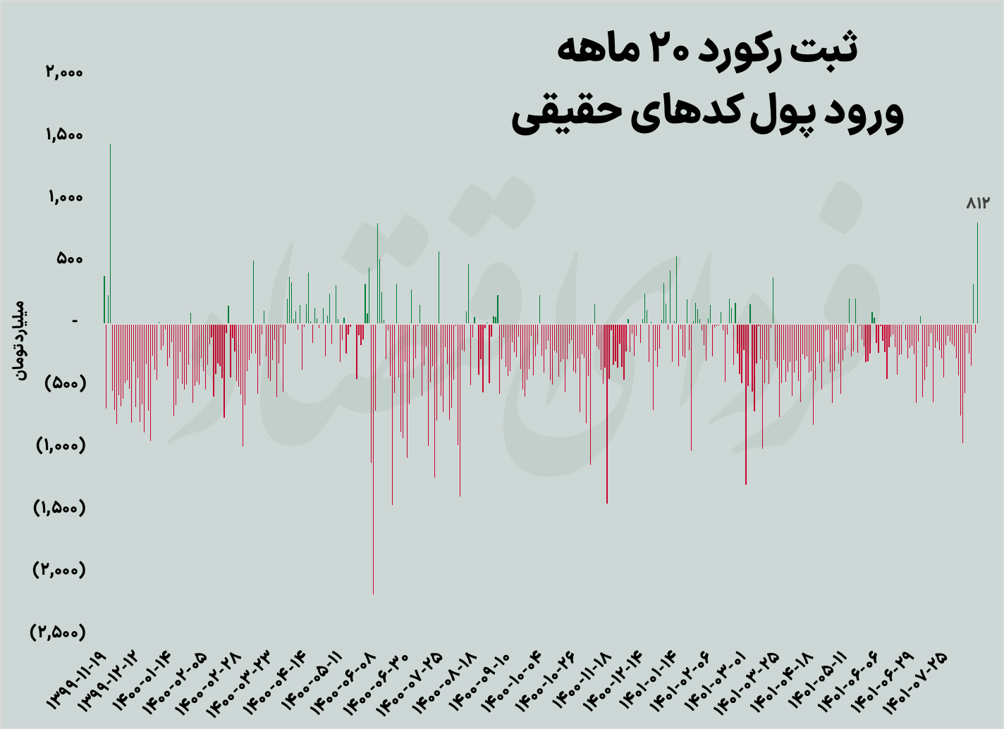 سه چراغ رونق بورس روشن شد